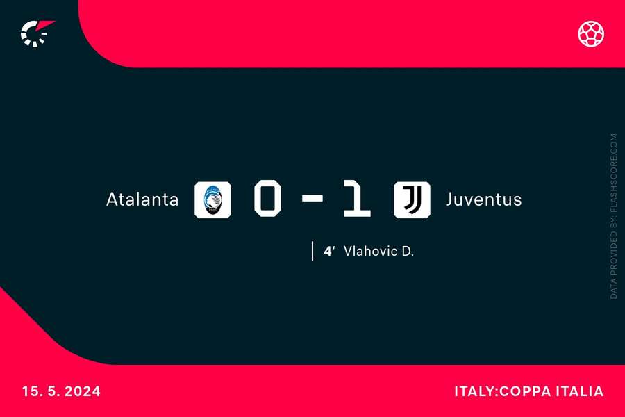 Coppa Italia: Juventus-Atalanta 0-0 LIVE