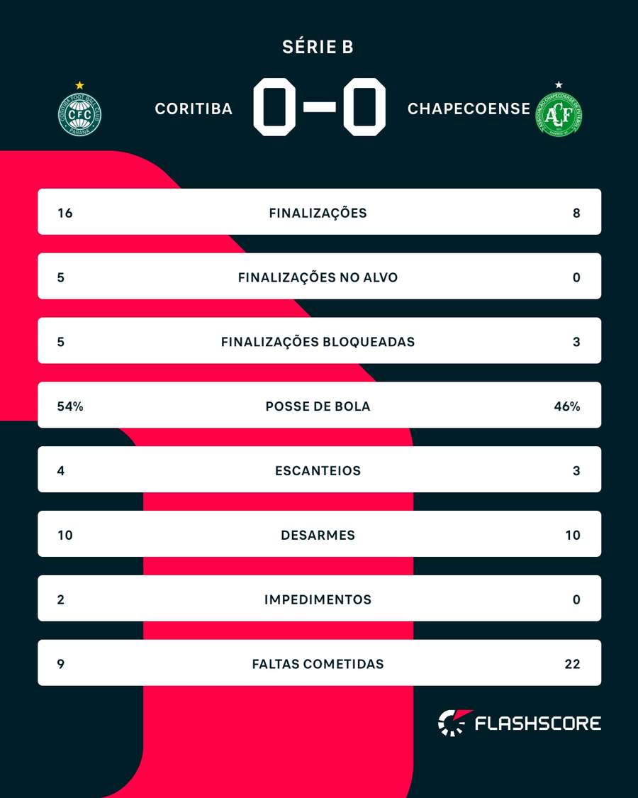 As estatísticas de Coritiba x Chapecoense