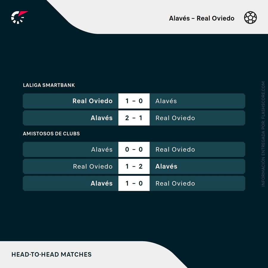 Últimos enfrentamientos entre Alavés y Oviedo
