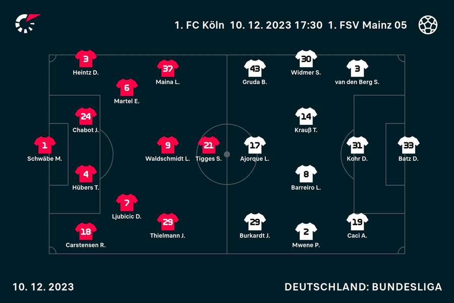 Startelf 1. FC Köln und Mainz 05.