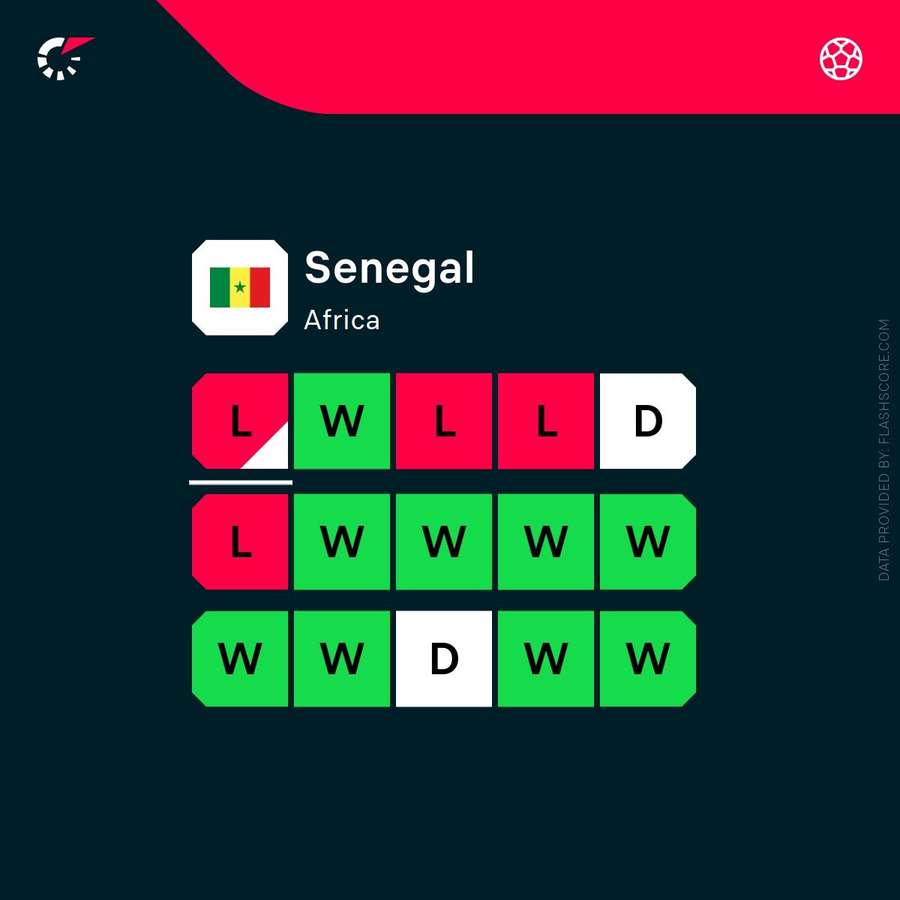 Senegal's recent form Senegal's recent form