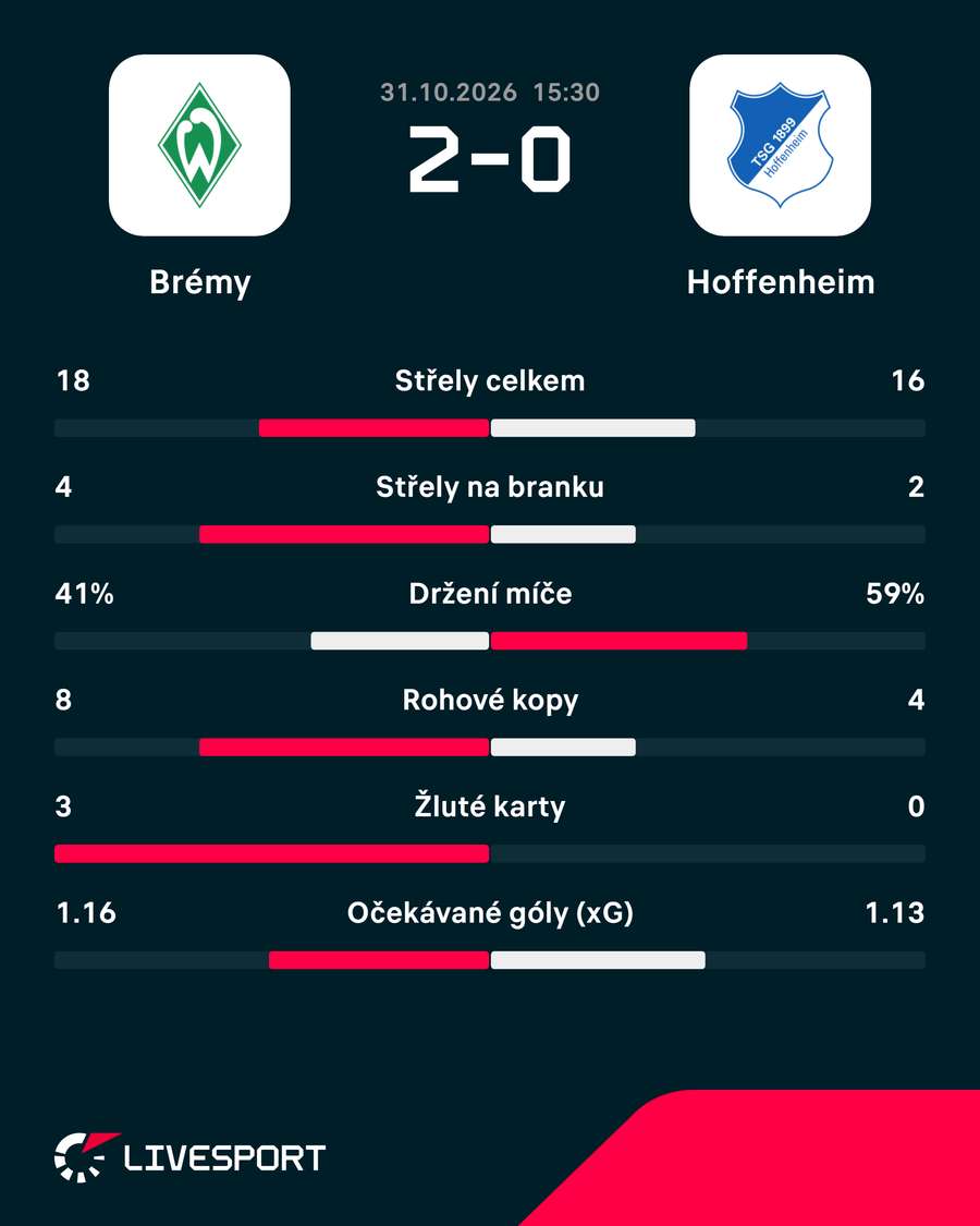Statistiky utkání.