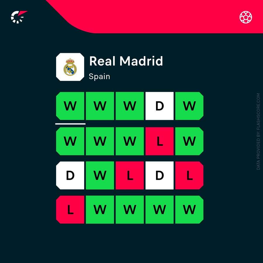 Ultimele meciuri ale lui Real Madrid Ultimele meciuri ale lui Real Madrid