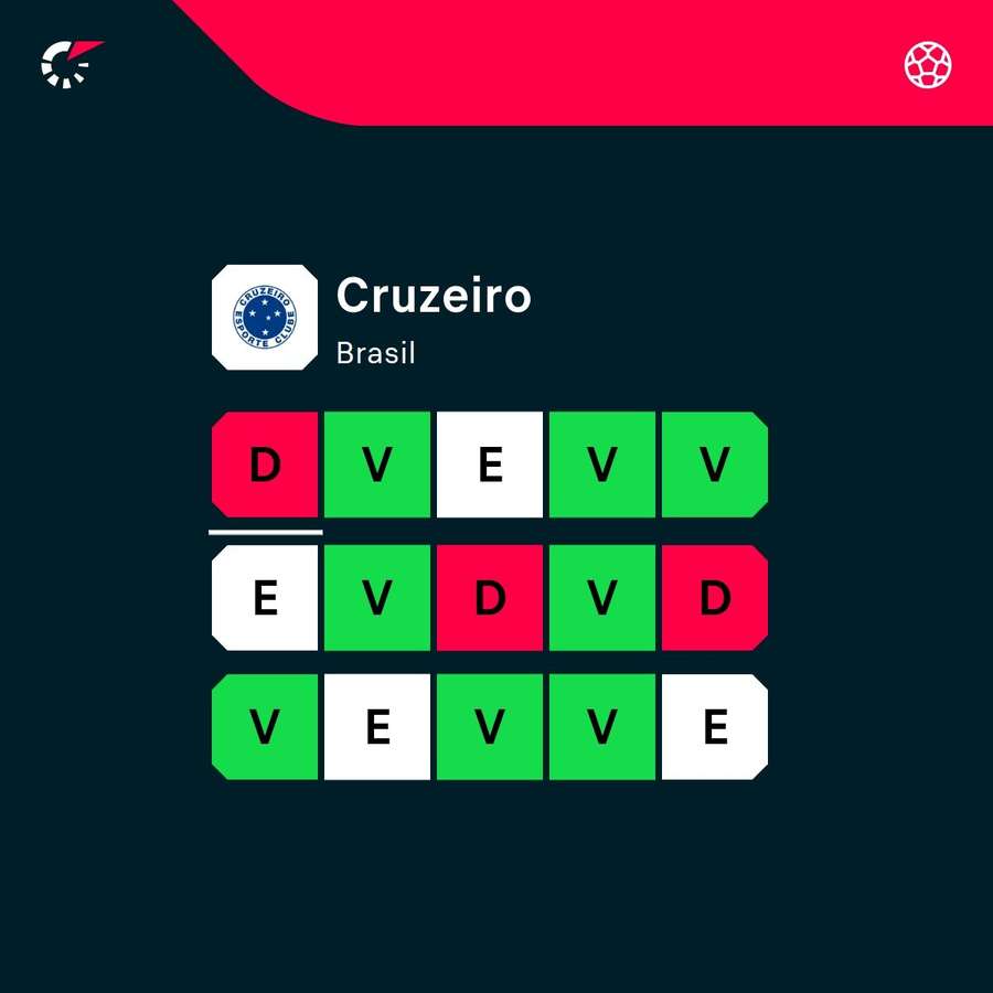 Apesar da queda na Libertadores, Cruzeiro vem de oito vitórias nos últimos jogos — incluindo os amistosos durante a Copa Apesar da queda na Libertadores, Cruzeiro vem de oito vitórias nos últimos jogos — incluindo os amistosos durante a Copa