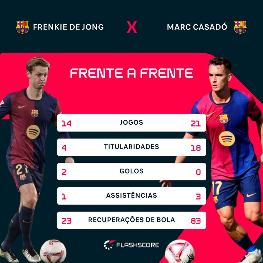 A comparação entre De Jong e Casadó
