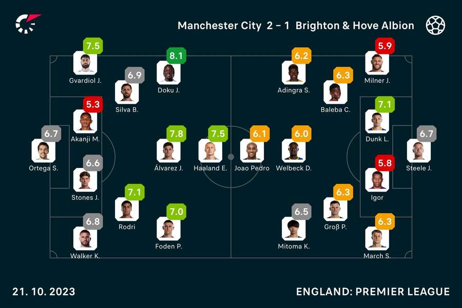 Manchester City - Brighton Spiller-karakterer