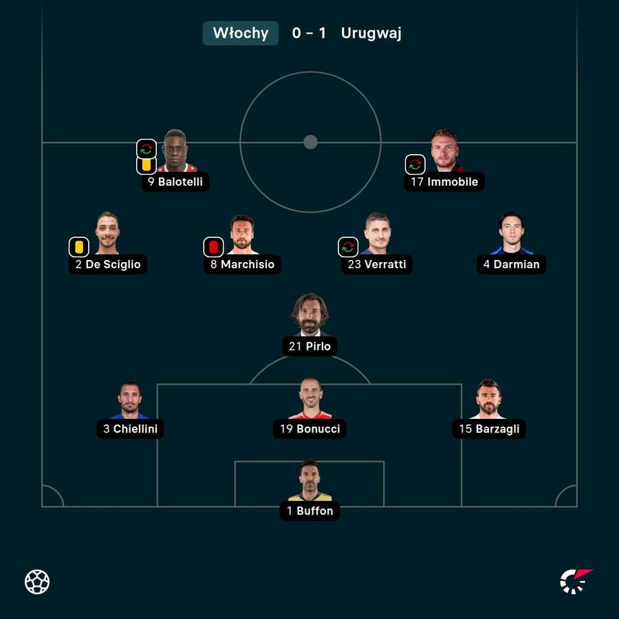 Skład Włochów w ostatnim meczu na mistrzostwach świata Skład Włochów w ostatnim meczu na mistrzostwach świata