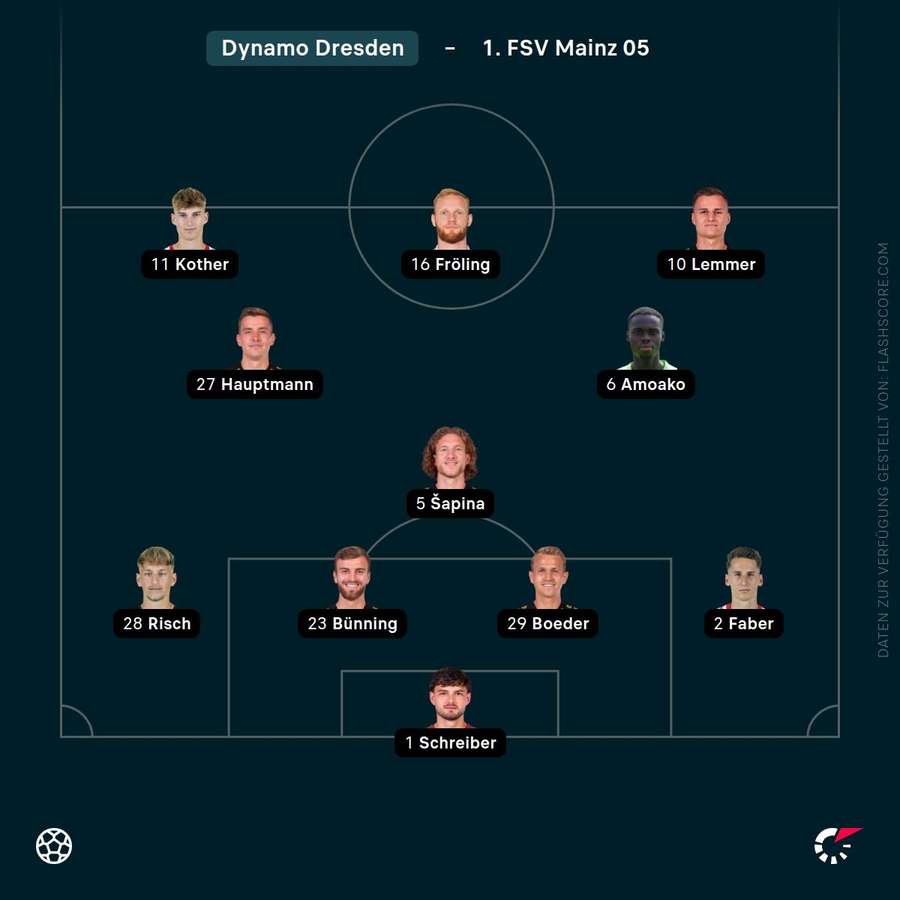 Aufstellung: Dynamo Dresden Aufstellung: Dynamo Dresden