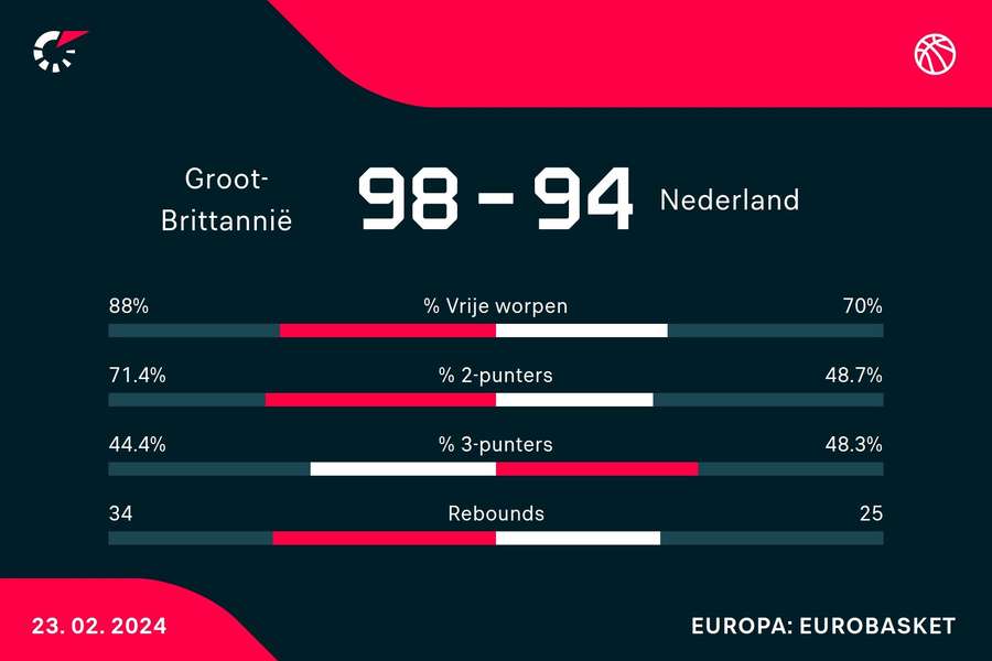 Statistieken Groot-Brittannië - Nederland