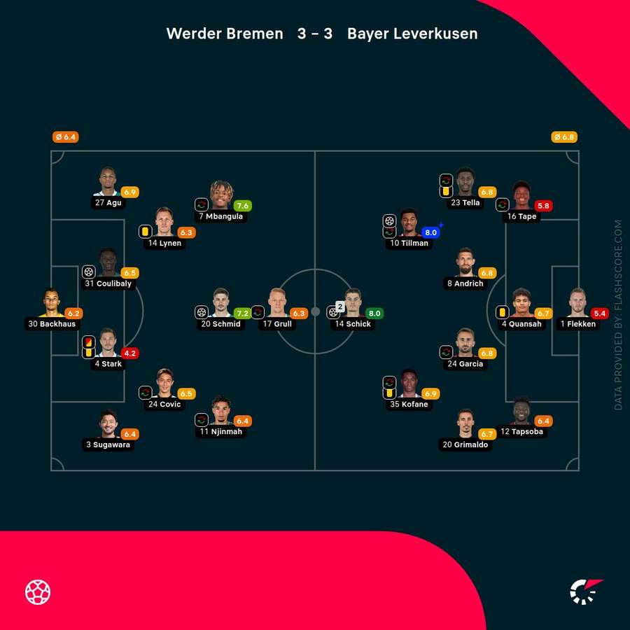 Player ratings