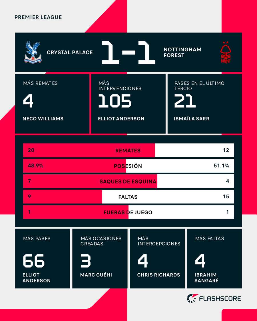 Estadísticas del Crystal Palace-Nottingham Forest