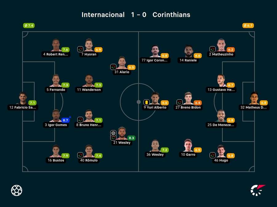 Notas dos jogadores