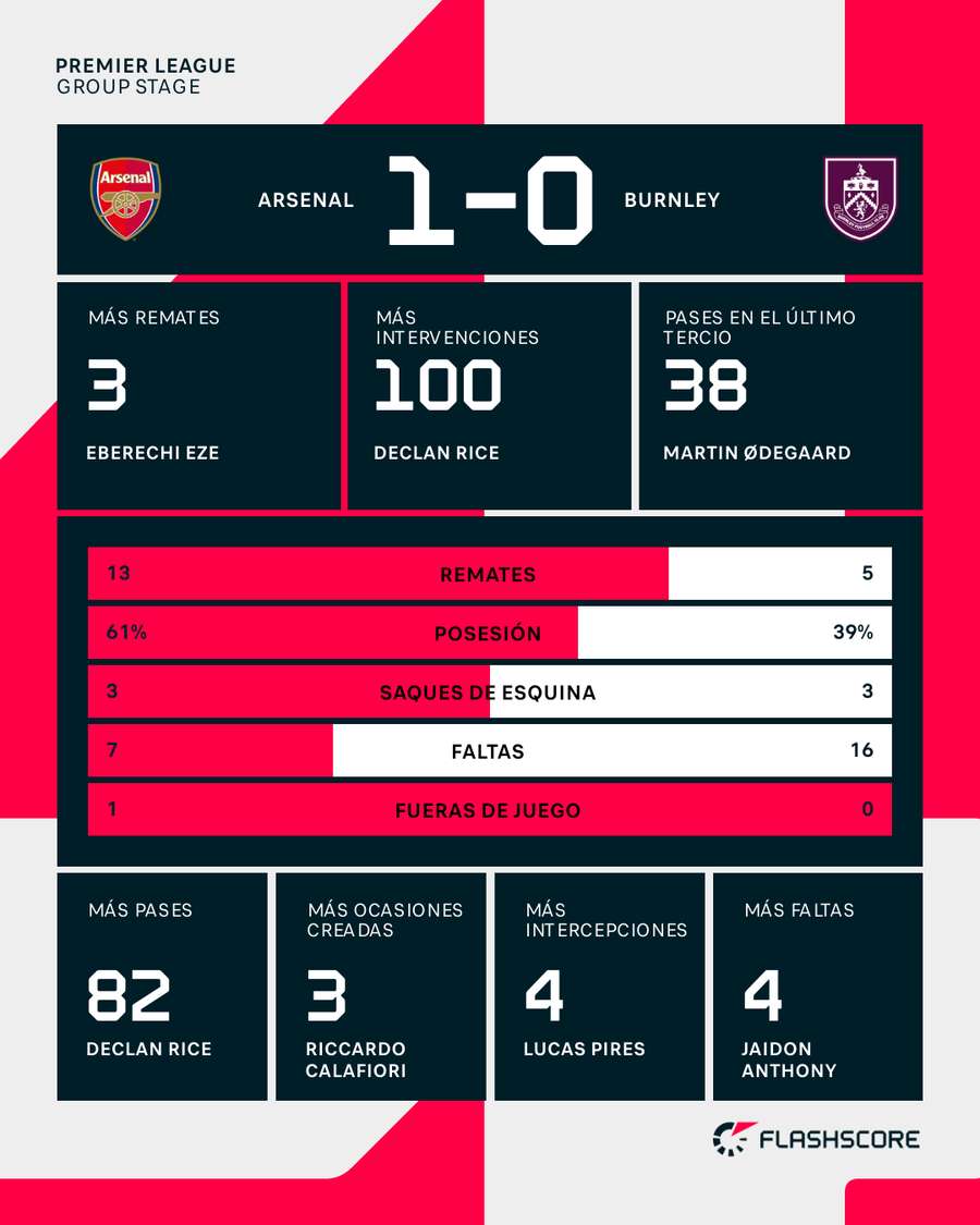 Estadísticas del Arsenal-Burnley