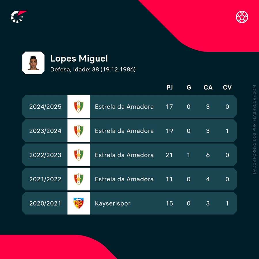 Os números de Miguel Lopes