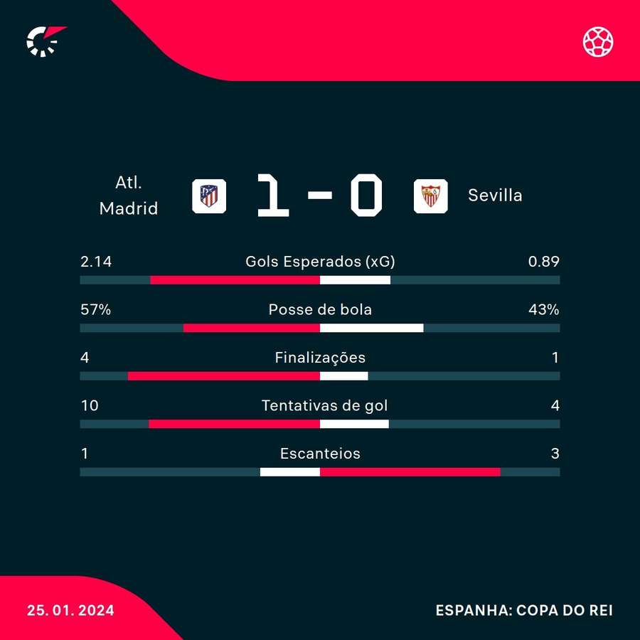 As estatísticas de Atlético de Madrid 1x0 Sevilla