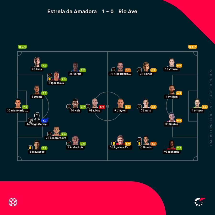 Pontuações dos jogadores