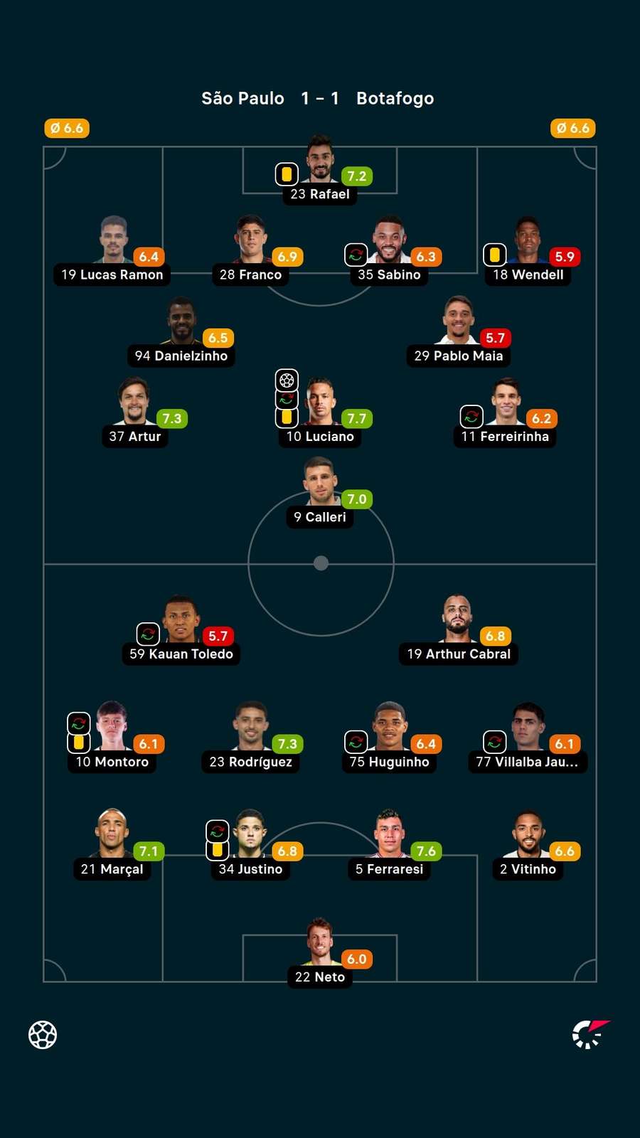 As notas dos titulares em São Paulo x Botafogo As notas dos titulares em São Paulo x Botafogo
