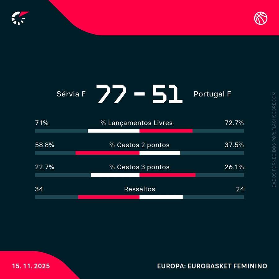 Estatísticas finais