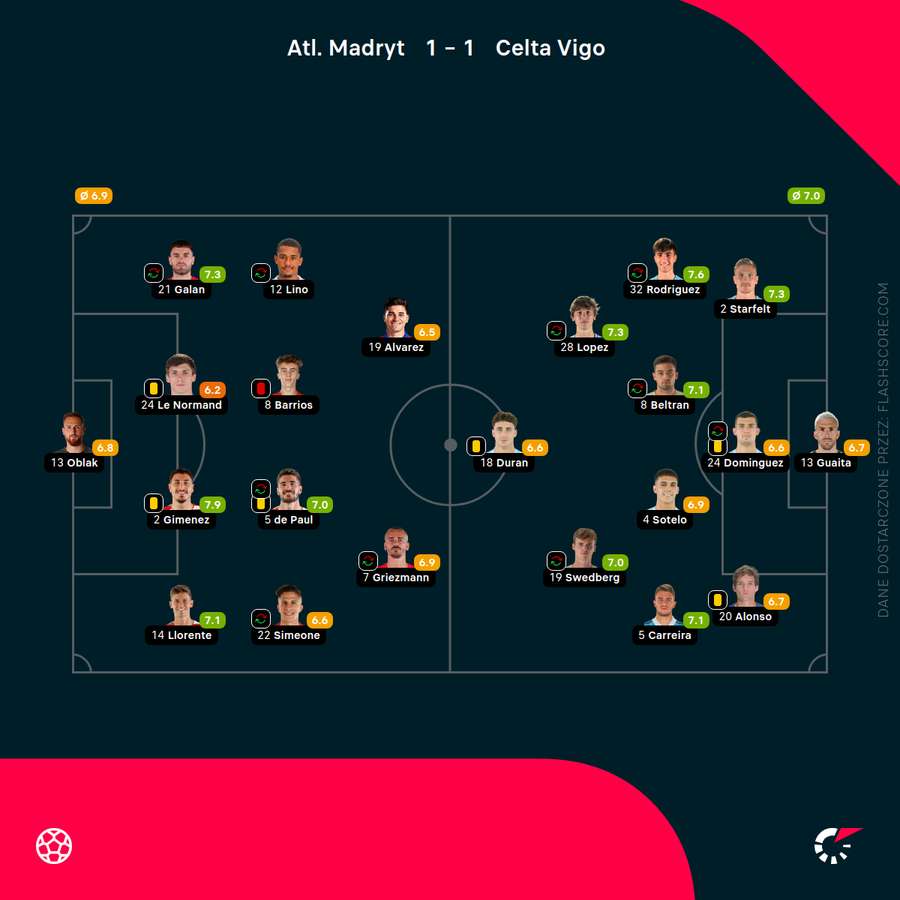 Składy i oceny za mecz Atletico - Celta Składy i oceny za mecz Atletico - Celta