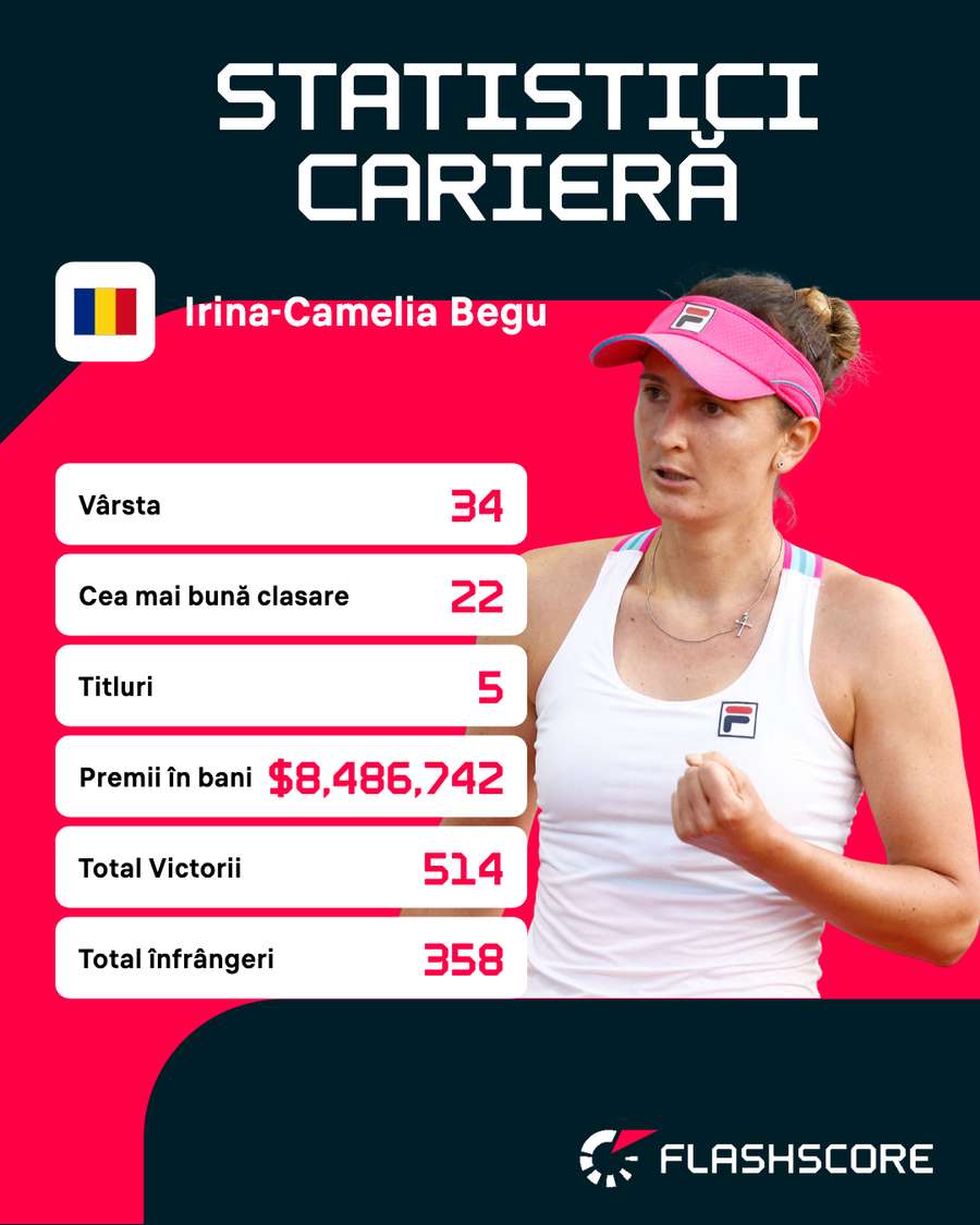 Irina Begu
