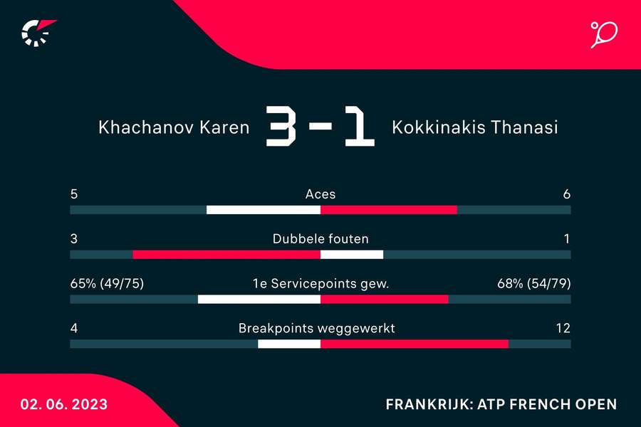 Statistieken van de wedstrijd tussen Karen Khachanov en Thanasi Kokkinakis