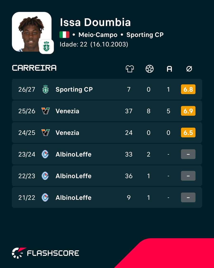 Os números de Doumbia Os números de Doumbia