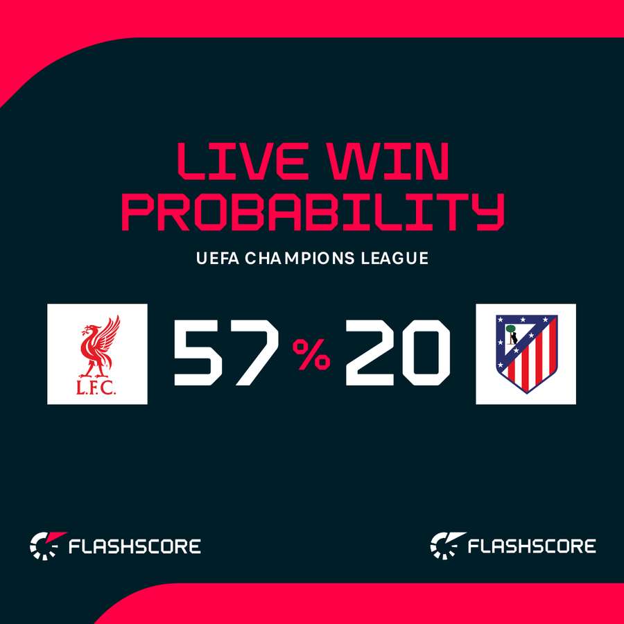Liverpool vs Atletico Madrid Live Win Probability