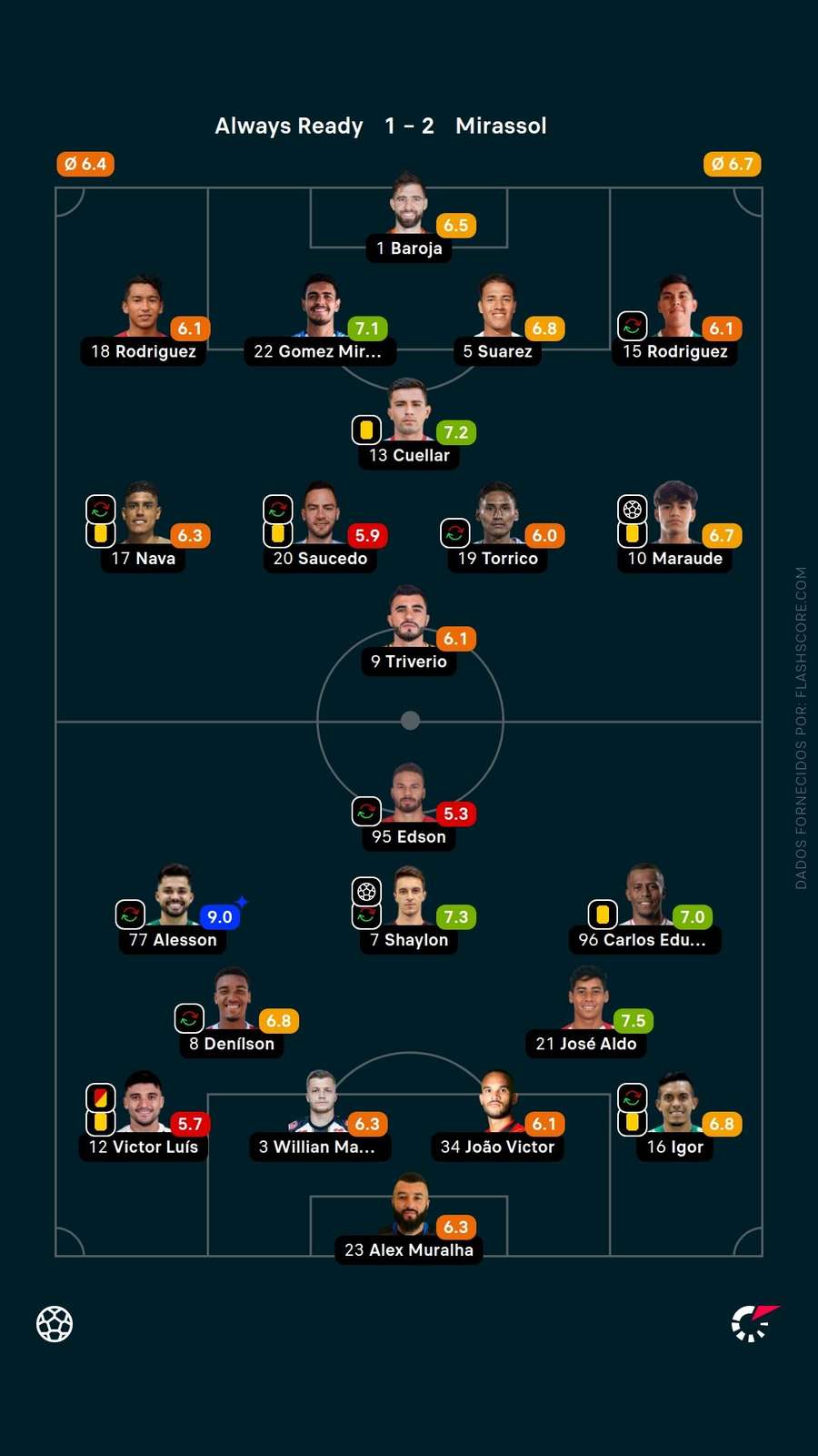 Nota dos jogadores