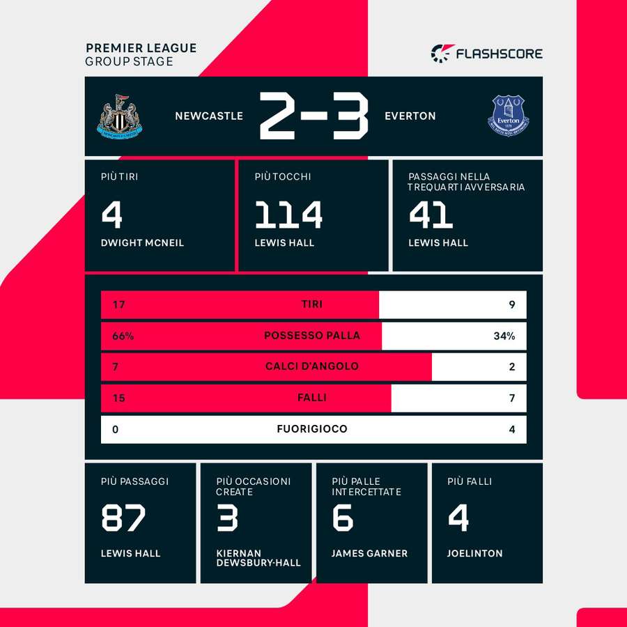 Le statistiche del match