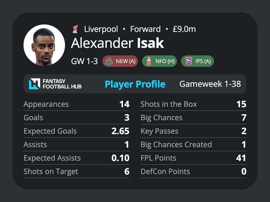 Isak's 2025/26 stats Isak's 2025/26 stats