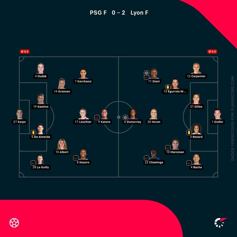 Os onzes iniciais de PSG e Lyon