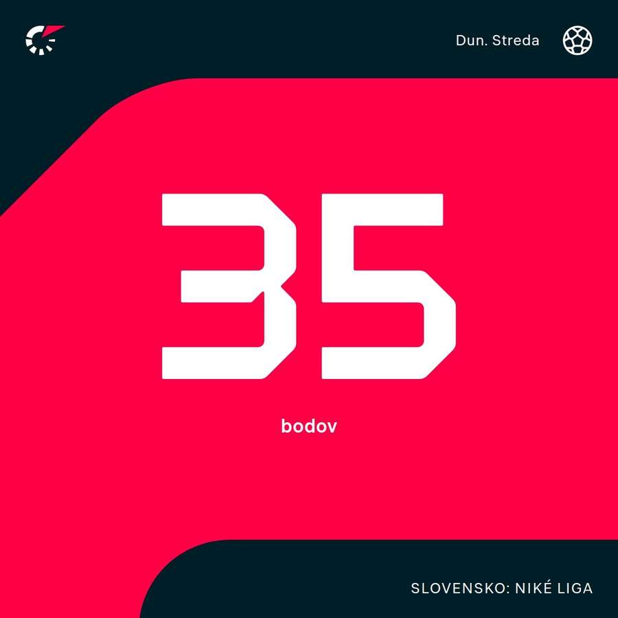 Aktuálny počet bodov Dunajskej Stredy. Aktuálny počet bodov Dunajskej Stredy.