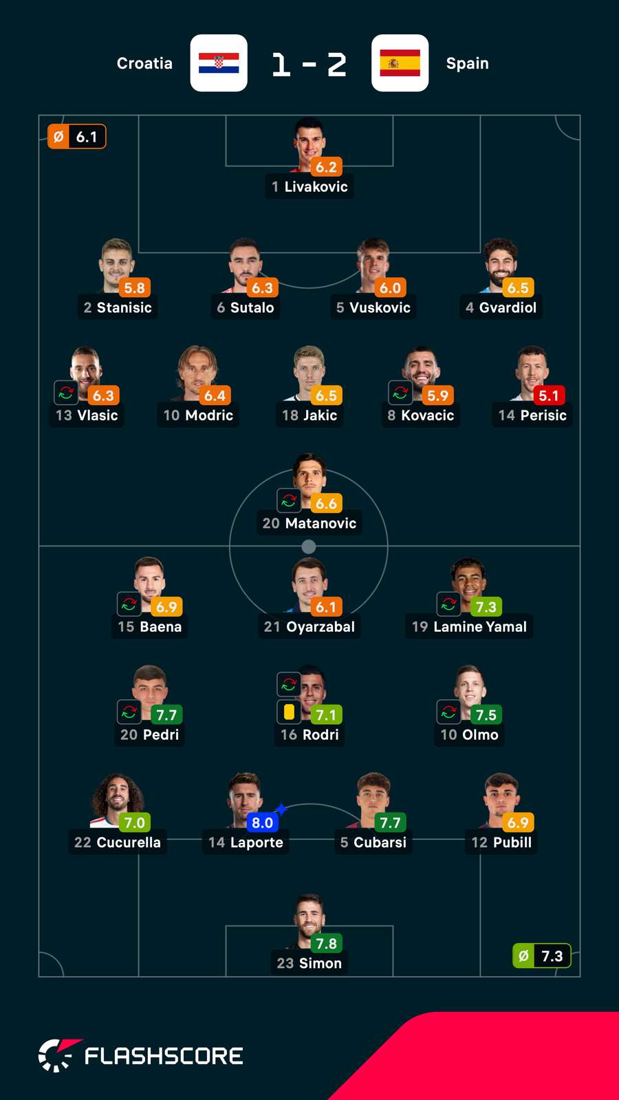 As notas dos jogadores titulares de Croácia e Espanha As notas dos jogadores titulares de Croácia e Espanha
