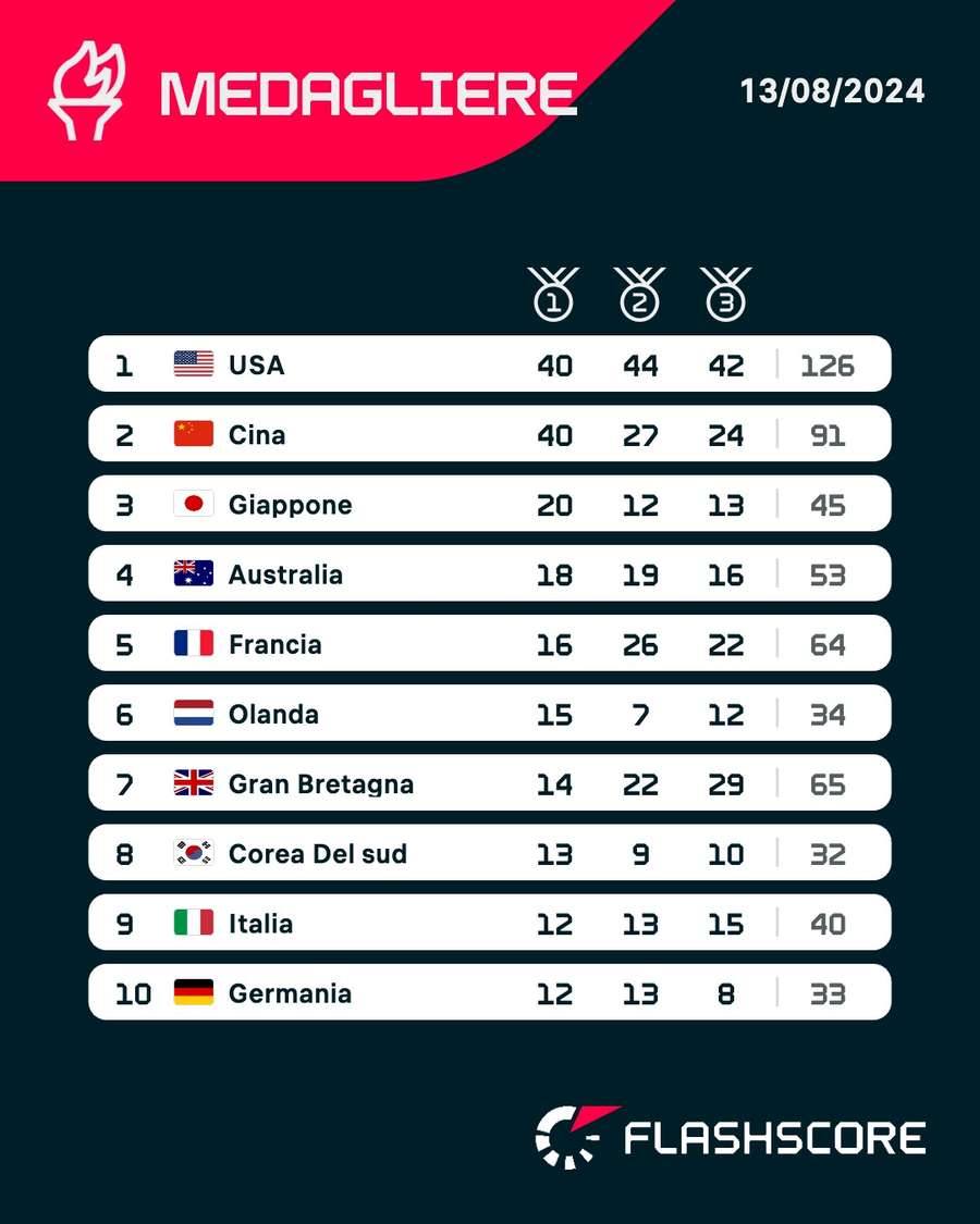 Las Germania è al decimo posto nel medagliere