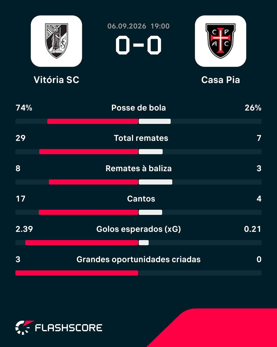 Estatísticas da partida Estatísticas da partida