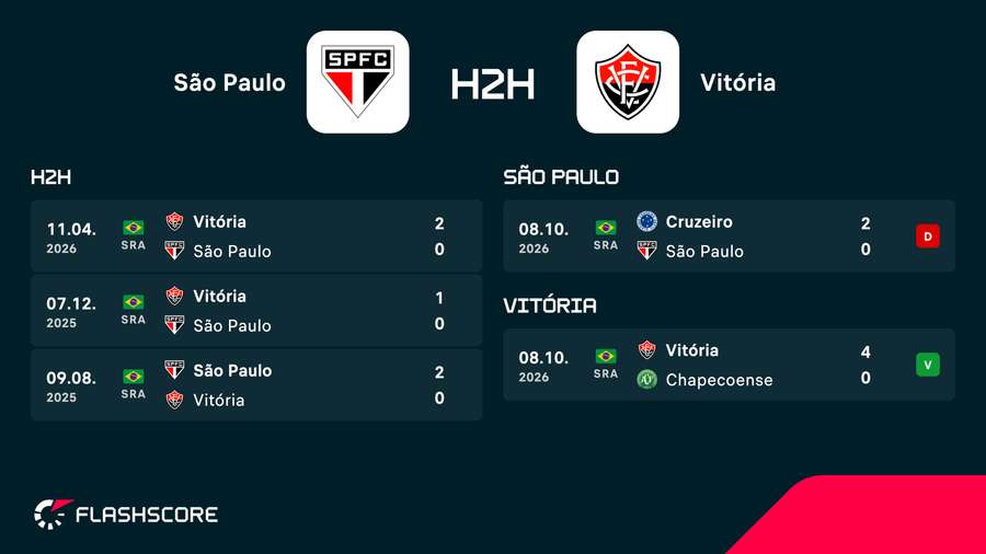 Retrospecto recente de São Paulo x Vitória Retrospecto recente de São Paulo x Vitória