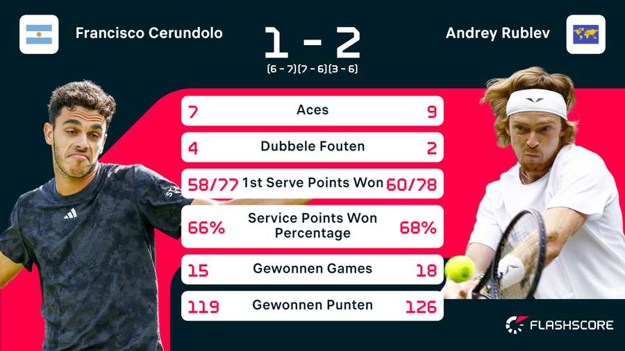 Statistieken van de wedstrijd tussen Francisco Cerundolo en Andrey Rublev