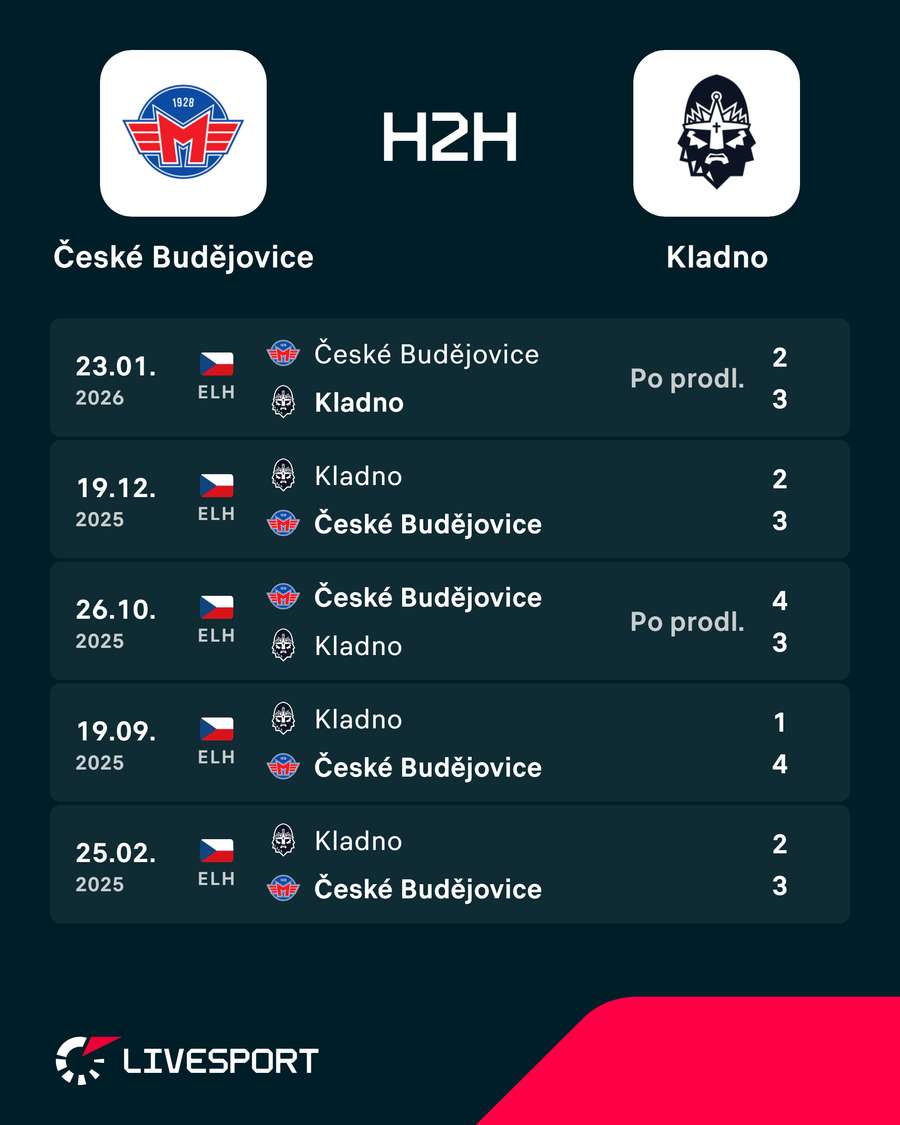 Poslední vzájemné zápasy.
