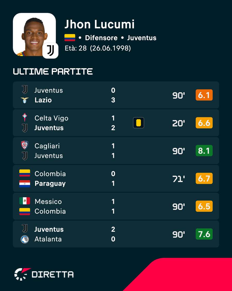 Le ultime prestazioni di Lucumi