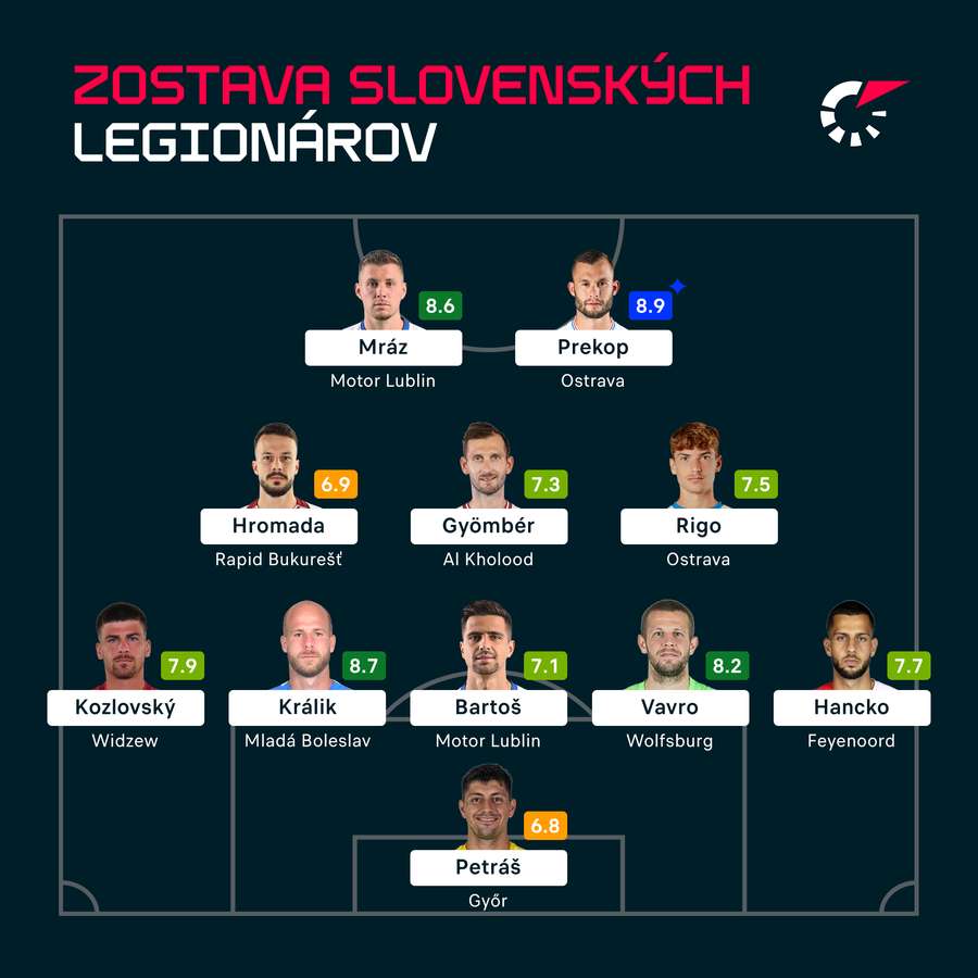 Zostava slovenských legionárov podľa hodnotenia Flashscore.