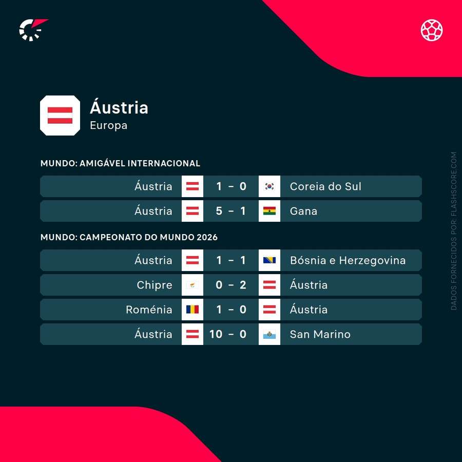 Áustria teve mais de 50% de aproveitamento nos últimos 20 jogos Áustria teve mais de 50% de aproveitamento nos últimos 20 jogos