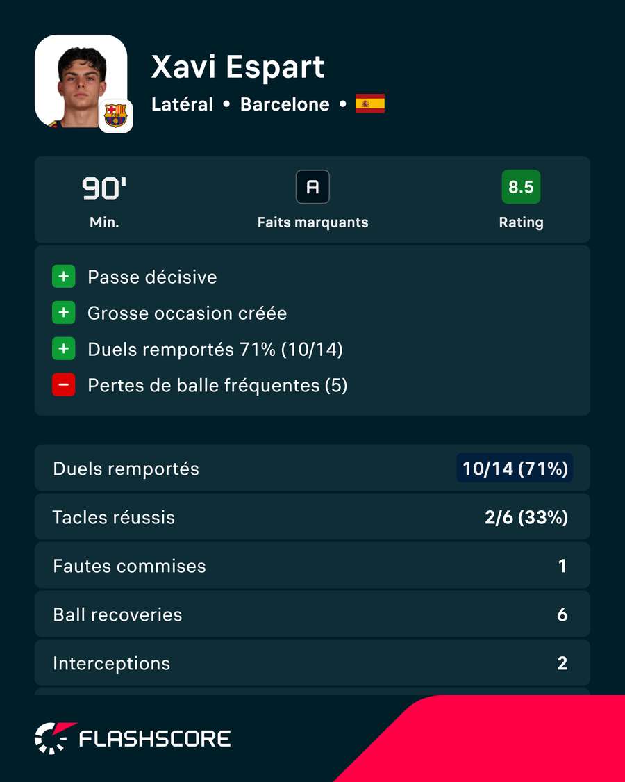 Les statistiques principales de Xavi Espart contre Elche Les statistiques principales de Xavi Espart contre Elche