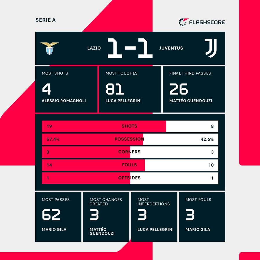 The key stats The key stats