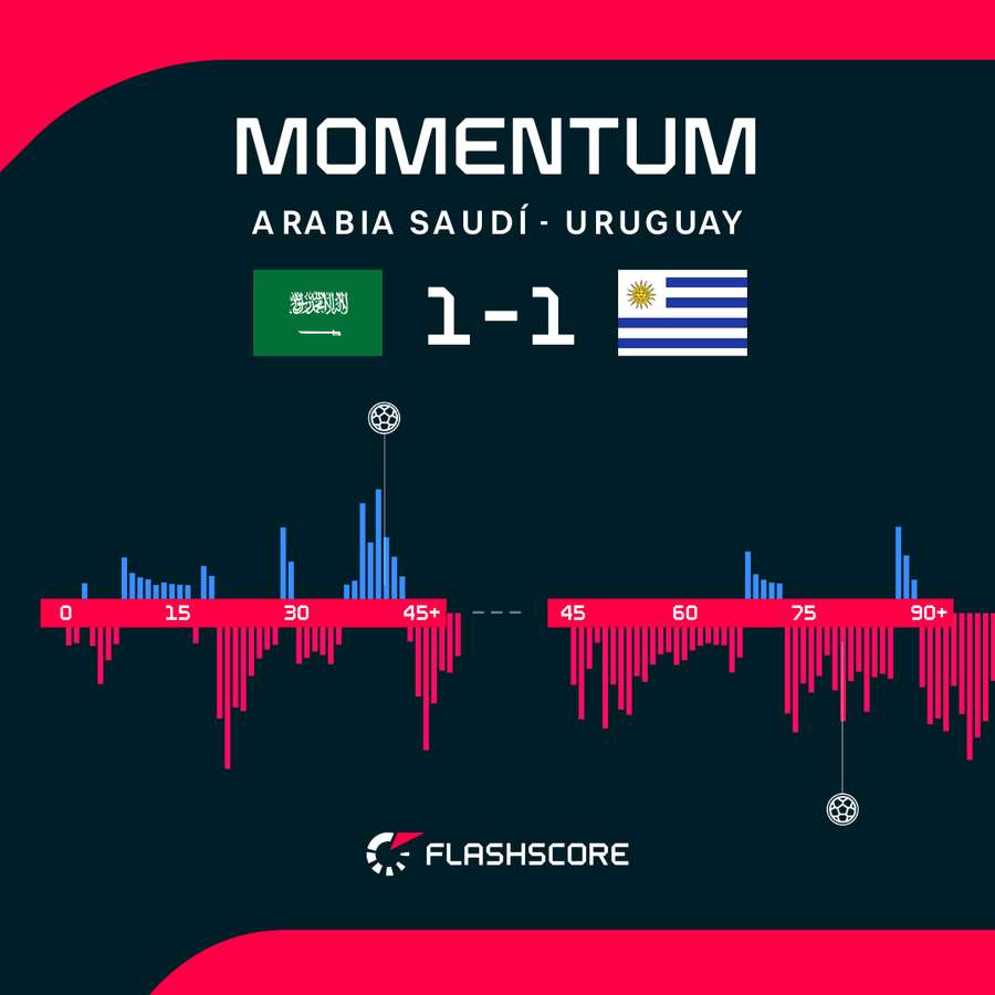 Los momentos del partido Los momentos del partido