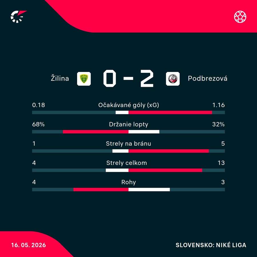 Štatistický pohľad na zápas. Štatistický pohľad na zápas.