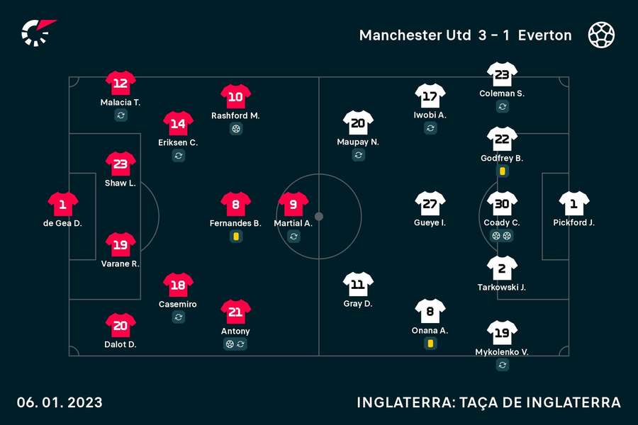 Os onzes de Manchester United e Everton