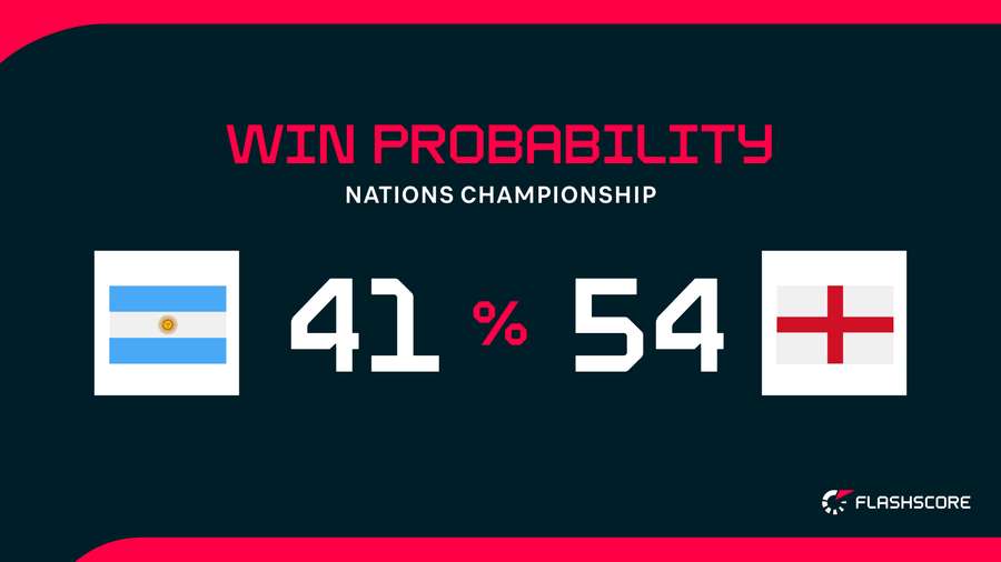 Win Probability Win Probability
