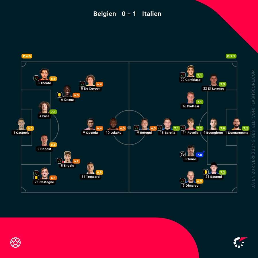 Spielernoten: Belgien vs. Italien