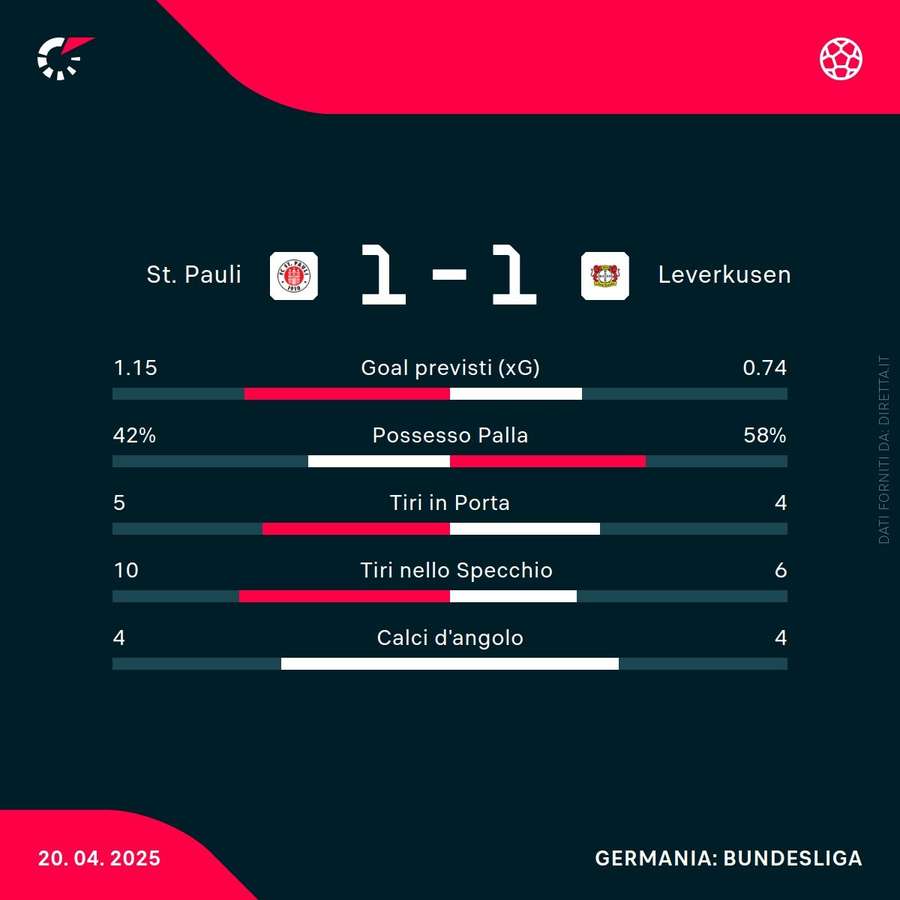 Le statistiche del match Le statistiche del match