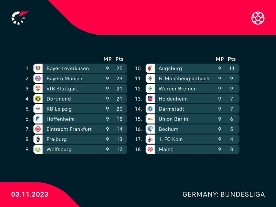 Bundesliga table